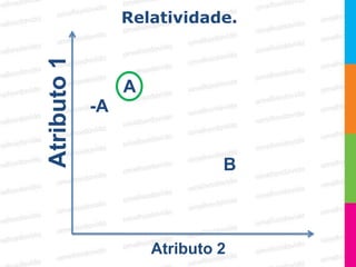 Relatividade.

Atributo 1
                  A
             -A


                               B



                      Atributo 2
 
