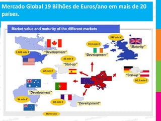 Mercado Global 19 Bilhões de Euros/ano em mais de 20
países.
 
