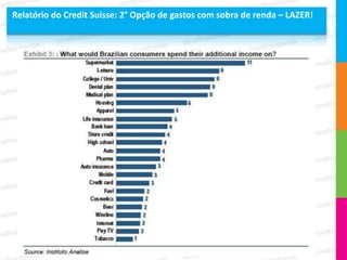 Relatório do Credit Suisse: 2° Opção de gastos com sobra de renda – LAZER!
 
