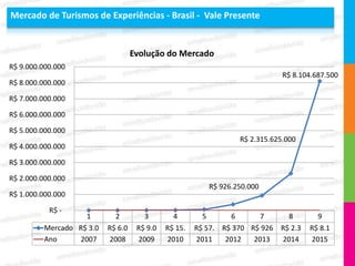 Mercado de Turismos de Experiências - Brasil - Vale Presente


                                    Evolução do Mercado
R$ 9.000.000.000
                                                                              R$ 8.104.687.500
R$ 8.000.000.000

R$ 7.000.000.000

R$ 6.000.000.000

R$ 5.000.000.000
                                                                  R$ 2.315.625.000
R$ 4.000.000.000

R$ 3.000.000.000

R$ 2.000.000.000
                                                          R$ 926.250.000
R$ 1.000.000.000

           R$ -
                    1        2         3        4        5      6       7     8        9
          Mercado R$ 3.0   R$ 6.0    R$ 9.0   R$ 15.   R$ 57. R$ 370 R$ 926 R$ 2.3   R$ 8.1
          Ano     2007     2008      2009     2010     2011    2012   2013  2014     2015
 