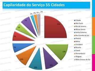 Capilaridade do Serviço 55 Cidades
                                   1%
                          2% 2% 1%



                     7%                                   Cidade

                                              25%         São Paulo
                                                          Rio de Janeiro
          5%
                                                          Minas Gerais
                                                          Santa Catarina
                                                          Rio Grande do Sul
     7%
                                                          Paraná
                                                          Bahia
                                                          Fortaleza
     7%                                                   Brasilia
                                                          Ceará
                                                    13%
                                                          Pernambuco
                                                          Alogoas
               10%                                        Mato Grosso do Sul


                                        10%
                             10%
 