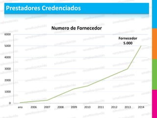Prestadores Credenciados

                           Numero de Fornecedor
6000
                                                                Fornecedor
                                                                   5.000
5000


4000


3000


2000


1000


   0
       ano   2006   2007     2008   2009   2010   2011   2012      2013      2014
 