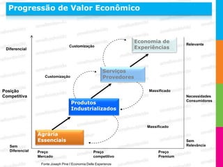 Progressão de Valor Econômico
Progressão de Valor Econômico


                                                                      Economia de        Relevante
 Diferencial
                                   Customização                       Experiências



                                                         Serviços
                    Customização                         Provedores

Posição                                                                    Massificado
Competitiva                                                                              Necessidades
                                                                                         Consumidores
                                     Produtos
                                     Industrializados


                                                                          Massificado

                 Agrária
                 Essenciais                                                              Sem
   Sem                                                                                   Relevância
   Diferencial   Preço                             Preço                       Preço
                 Mercado                           competitivo                 Premium

                  Fonte:Joseph Pine l´Economia Delle Esperienze
 