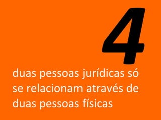 duas pessoas jurídicas só se relacionam através de duas pessoas físicas 4 