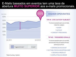 E-Mails baseados em eventos tem uma taxa de
abertura MUITO SUPERIOR aos e-mails promocionais.

 