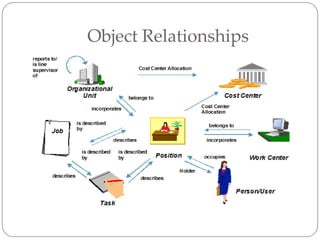 Object Relationships
 