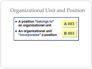 Organizational Unit and Position
 