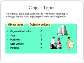 Object Types
An organizational plan can be made with many object types,
although the five basic object types are the building blocks
 