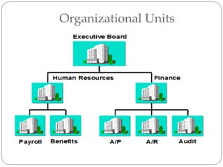 Organizational Units
 