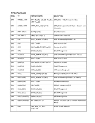 FIREWALL RULES
FROM TO NETWORK PORTS DESCRIPTION
OME FTP.DELL.COM FTP (Tcp/20, Udp/20, Tcp/21),
HTTP (Tcp/80)
OME/DRM - BIOS/Firmware Bundles
OME API.DELL.COM HTTPS_REST_SSL (Tcp/443) OME/DELL Support Assist Plugin - Support case
integration
OME SMTP SERVER SMTP (Tcp/25) Email Notification
OME DNS SERVER DNS (Tcp/53,Udp/53) Domain Name Resolution
OME CMC HTTPS_WSMAN (Tcp/443) Web Service Management of CMC
OME CMC HTTP (Tcp/80) Web access to CMC
OME CMC SSH (Tcp/22), TELNET (Tcp/23) Remote CLI to CMC
OME CMC SNMP (Udp/161) SNMP Management
OME DRAC/LCC HTTPS_WSMAN (Tcp/443) Web Service Management of DRAC and LCC
OME DRAC/LCC HTTP (Tcp/80) Web access to DRAC
OME DRAC/LCC SSH (Tcp/22), TELNET (Tcp/23) Remote CLI to DRAC
OME DRAC/LCC SNMP (Udp/161) SNMP Management
OME DRAC/LCC IPMI (Udp/623) IPMI Access Trough LAN
OME OMSA HTTPS_OMSA (Tcp/1311) Management Integration with OMSA
OME OMSA (ESXi) HTTPS_WSMAN (Tcp/443) Web Service Management of ESXi (OMSA)
OME OMSA (ESXi) HTTP (Tcp/80) ESXi web management
OME OMSA (ESXi) SSH (Tcp/22) ESXi ssh management (CLI)
OME OMSA (ESXi) SNMP (Udp/161) SNMP Management
OME OMSA (Linux) SNMP (Udp/161) SNMP Management
OME OMSA (Windows) SNMP (Udp/161) SNMP Management
OME OMSA (Windows) RPC_CIM (Tcp/135) Remote Procedure Call – Common Information
Model
AMS OME OME_WEB_GUI_HTTP
(Tcp/1278)
Access to OME Web GUI
 