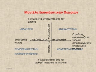 27/11/16 11
Μοντέλα Εκπαιδευτικών Θεωριών
ΘΕΩΡΙΕΣΓΙΑΤΗΓΝΩΣΗ
ΘΕΩΡΙΕΣ ΓΙΑ ΤΗ ΜΑΘΗΣΗ
ΔΙΔΑΚΤΙΚΗ ΑΝΑΚΑΛΥΠΤΙΚΗ
ΣΥΜΠΕΡΙΦΟΡΙΣΤΙΚΗ
(ερέθισμα-αντίδραση)
ΚΟΝΣΤΡΟΥΚΤΙΒΙΣΜΟΣ
Επαυξητική
γνώση
Ο μαθητής
κατασκευάζει τα
νοήματα
στηριζόμενος στις
υπάρχουσες
γνώσεις
η γνώση είναι ανεξάρτητη απο τον
μαθητή
η γνώση κτίζεται απο τον
μαθητή (προσωπικά και κοινωνικά)
 