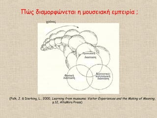 Φυσική
διάσταση
Κοινωνικο-
πολιτισμική
διάσταση
Προσωπική
διασταση
χρόνος
(Falk, J. & Dierking, L., 2000, Learning from museums; Visitor Experiences and the Making of Meaning,
p.12, AltaMira Press)
 
Πώς διαμορφώνεται η μουσειακή εμπειρία ;
 