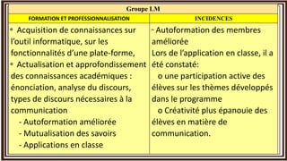 Groupe LM
FORMATION ET PROFESSIONNALISATION INCIDENCES
Acquisition de connaissances sur
l’outil informatique, sur les
fonctionnalités d’une plate-forme,
Actualisation et approfondissement
des connaissances académiques :
énonciation, analyse du discours,
types de discours nécessaires à la
communication
- Autoformation améliorée
- Mutualisation des savoirs
- Applications en classe
Autoformation des membres
améliorée
Lors de l’application en classe, il a
été constaté:
o une participation active des
élèves sur les thèmes développés
dans le programme
o Créativité plus épanouie des
élèves en matière de
communication.
 