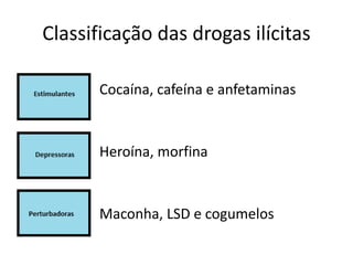 Classificação das drogas ilícitas 
Cocaína, cafeína e anfetaminas 
Heroína, morfina 
Maconha, LSD e cogumelos 
 