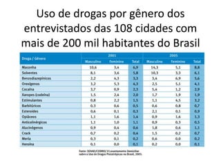 Uso de drogas por gênero dos 
entrevistados das 108 cidades com 
mais de 200 mil habitantes do Brasil 
 