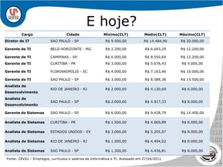E hoje?Fonte: CEVIU – Empregos, currículos e salários de Informática e TI. Acessado em 27/04/2011