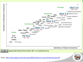 Fonte: http://www.pletax.com/index.php/2009/02/web-10-web-20-web-30-web-40/