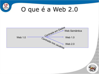 O que é a Web 2.0Web SemânticaCentrada em DadosWeb 1.0Web 1.0Centrada nos usuáriosWeb 2.0