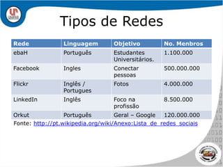 Tipos de RedesFonte: http://pt.wikipedia.org/wiki/Anexo:Lista_de_redes_sociais