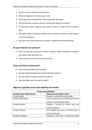 Programa de Hábitos e Métodos de Estudo - O meu novo horário
• Continua com as disciplinas mais difíceis;
• Deixa as disciplinas mais fáceis para o fim;
• Prevê pequenos intervalos de 5-10 minutos para descansar.
• Vai aumentando, a pouco e pouco, o tempo que dedicas ao estudo:
• É importante definir objetivos que possas cumprir e sentir que os cumpriste
bem.
• Não gastes todo o tempo que dispões numa sessão de estudo a estudar apenas
uma única disciplina.
• Para que não te falte tempo para estudar a matéria das outras disciplinas.
De que material vais precisar?
• Pensa no material necessário: manuais, cadernos diários, dicionários, máquina
de calcular, lápis, borracha, etc.;
• Coloca todo esse material no local de estudo.
O que vais fazer exatamente?
• Que assuntos/matérias vais estudar?
• Em que capítulos/páginas do manual está essa matéria?
• Em que lições do caderno está essa matéria?
• Que atividades vais fazer para estudar?
Algumas sugestões acerca dos objetivos de estudo:
O que vou estudar?
Respostas que ajudam pouco Respostas que podem ajudar
Estudar Inglês Preparar o próximo teste de Inglês.
Estudar Matemática Fazer os exercícios da matéria que demos
ontem na aula de Matemática.
Estudar História. Estudar a matéria da última aula que
tivemos História.
Estudar Ciências. Tirar dúvidas que tive ao estudar para o
teste de Ciências.
Estudar Português. Escrever o texto que a professora pediu
Programa de Hábitos e Métodos de Estudo 5
 