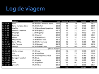 Origem hora Destino hora distância acumulada tempo vel média
Dia 1 – 16 Porto 09:30 Santa maria do zêzere 21:00 86 86 08:20 10,32
Dia 2 - 17 Santa maria do zêzere 09:40 Vila Flor 20:00 51 137 04:50 10,55
Dia 3 - 18 Vila Flor 12:00 Macedo de Cavaleiros 22:00 30 167 02:15 13,33
Dia 4 - 19 Macedo Cavaleiros 08:30 Bragança 19:30 45 212 04:00 11,25
Dia 5 - 20 Bragança 17:00 Bragança 19:00 10 222 02:00 5,00
Dia 6 - 21 Bragança 08:00 atenor 20:00 85 307 08:00 10,63
Dia 7 – 22 Atenor 17:30 Mogadouro 20:00 30 337 02:30 12,00
Dia 8 – 23 Mogadouro 10:30 Barca d'Alva 19:30 75 412 07:00 10,71
Dia 9 – 24 Barca d'Alva 10:30 Vilar Formoso 19:30 52 464 06:30 8,00
Dia 10 – 25 Vilar Formoso 10:00 Sabugal 21:30 71 535 06:15 11,36
Dia 11 – 26 Sabugal 09:00 Idanha-a-nova 21:00 70 605 07:00 10,00
Dia 12 – 27 (dia de descanso)
Dia 13 – 28 Idanha-a-nova 09:00 nisa 20:00 92 697 08:00 11,50
Dia 14 – 29 nisa 08:30 monforte 20:00 75 772 07:30 10,00
Dia 15 – 30 monforte 09:00 barragem Lucefécit 21:45 65 837 05:45 11,30
Dia 16 – 31 barragem Lucefécit 09:00 luz 22:00 60 897 06:00 10,00
Dia 17 – 01 luz 09:30 alvito 22:30 101 998 09:00 11,22
Dia 18 – 02 alvito 09:00 grandola 19:30 69 1067 07:15 9,52
Dia 19 – 03 grandola 09:00 lisboa 19:30 46 1113 03:30 13,14
TOTAL 1113 1113 105:40 10,53
 