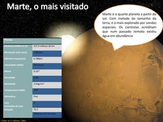 Marte, o mais visitadoMarte é o quarto planeta a partir do sol. Com metade do tamanho da terra, é o mais explorado por sondas espaciais. Os cientistas acreditam que num passado remoto existiu água em abundância
