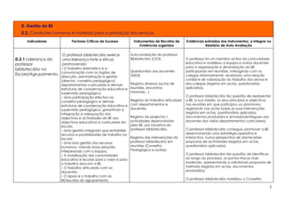 D. Gestão da BE
  D.2. Condições humanas e materiais para a prestação dos serviços

     Indicadores            Factores Críticos de Sucesso           Instrumentos de Recolha de      Evidências extraídas dos Instrumentos, a integrar no
                                                                       Evidências sugeridos                   Relatório de Auto-Avaliação

                      O professor bibliotecário exerce           Auto-avaliação do professor
D.2.1 Liderança do    uma liderança forte e eficaz,              Bibliotecário (CK3).              O professor foi um membro activo da comunidade
professor             promovendo:                                                                  educativa e mobilizou a equipa e outros docentes
                      - O trabalho sistemático e a                                                 para a organização e dinamização da BE,
bibliotecário na                                                 Questionário aos docentes         participando em reuniões, interagindo com os
                      comunicação com os órgãos de
Escola/Agrupamento.                                              (QD3)                             colegas informalmente, revelando uma relação
                      direcção, administração e gestão
                      (director, conselho pedagógico),                                             cordial e de valorização do trabalho dos alunos e
                      departamentos curriculares e demais        Registos diversos (actas de       dos colegas (registos em actas, questionários
                      estruturas de coordenação educativa e      reuniões, encontros               aplicados).
                      supervisão pedagógica.                     informais…)
                      - Uma participação efectiva no                                               O professor bibliotecário fez questão de representar
                      conselho pedagógico e demais               Registos do trabalho articulado   a BE, a sua missão, os seus princípios e objectivos
                      estruturas de coordenação educativa e      com departamentos e               nas reuniões em que participou ou promoveu,
                      supervisão pedagógica, garantindo a        docentes.                         registando nas actas todas as suas intervenções
                      integração e adequação dos                                                   (registos em actas, questionários aplicados,
                      objectivos e actividades da BE aos         Registos de projectos /           documentos produzidos e enviados/entregues aos
                      objectivos educativos e curriculares da    actividades desenvolvidas         docentes dos vários departamentos curriculares)
                      escola.                                    pela BE, por iniciativa do
                      - Uma gestão integrada que rentabilize     professor bibliotecário.          O professor bibliotecário conseguiu promover a BE,
                      recursos e possibilidades de trabalho na                                     desenvolvendo uma estratégia apelativa e
                      escola.                                    Registos das intervenções do      interactiva, numa perspectiva de dar/receber
                      - Uma boa gestão dos recursos              professor bibliotecário em        propostas de actividades (registos em actas,
                      humanos, criando boas relações             reuniões (Conselho                questionários aplicados).
                      interpessoais com a equipa.                Pedagógico e outras)
                      - A mobilização das comunidades                                              O professor bibliotecário fez questão de identificar,
                      educativa e escolar para o valor e para                                      ao longo do processo, os pontos fracos mais
                      o trabalho da/com a BE.                                                      evidentes, apresentando e solicitando propostas de
                      - O trabalho articulado com os                                               melhoria (registos em actas, documentos
                      docentes.                                                                    produzidos).
                      - O apoio e o trabalho com as
                      BE/escolas do agrupamento,                                                   O professor bibliotecário mobilizou o Conselho

                                                                                                                                                        3
 