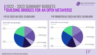 page
45
2022 - 2023 SUMMARY BUDGETS
BUILDING BRIDGES FOR AN OPEN METAVERSE
FYE Q1 2022-Q4 2022: $3,600,000 FYE PROJECTED Q...