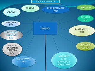 PROCUREMENTSDKL M UPURI MUBDK,BLSR,MBHJ MUCTC MUBOUDH MUKEONJHAR MUOMFEDSAMBALPUR MUG.GANJAM,GAJAPATI MUSUNDARGARH MUBOLANGIRKALAHANDI,NUAPADA MUKORAPUTMKG,NVNGPURRAYAGADAKANDHAMAL MU