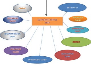 BBSR DAIRYOMPACROURKELADAIRYKEONJHARDAIRYCORPORATE OFFICEBBSRSAMBALPURDAIRYBhawanipatna  dairyOMTDCBALASORE DAIRYBERHAMPURDAIRYDHENKANAL DAIRY