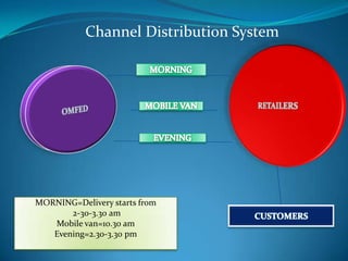 Channel Distribution SystemRETAILERSMORNINGOMFEDMOBILE VANEVENINGMORNING=Delivery starts from 2-30-3.30 amMobile van=10.30 amEvening=2.30-3.30 pmCUSTOMERS