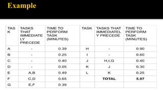 Example
The back room operations of a fast food restaurant have these tasks:
 