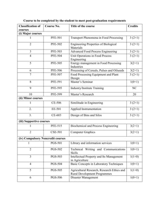 Course to be completed by the student to meet post-graduation requirements 
Classification of courses 
Course No. 
Title of the course 
Credits 
(i) Major courses 
1 
PFE-501 
Transport Phenomena in Food Processing 
3 (2+1) 
2 
PFE-502 
Engineering Properties of Biological Materials 
3 (2+1) 
3 
PFE-503 
Advanced Food Process Engineering 
3 (2+1) 
4 
PFE-504 
Unit Operations in Food Process Engineering 
3 (2+1) 
5 
PFE-505 
Energy management in Food Processing Industries 
3(2+1) 
6 
PFE-506 
Processing of Cereals, Pulses and Oilseeds 
3(2+1) 
7 
PFE-507 
Food Processing Equipment and Plant Design 
3 (2+1) 
8 
PFE-591 
Master’s Seminar 
1(0+1) 
9 
PFE-595 
Industry/Institute Training 
NC 
10 
PFE-599 
Master’s Research 
20 
(ii) Minor courses 
1 
CE-506 
Similitude in Engineering 
3 (2+1) 
2. 
EE-501 
Applied Instrumentation 
3 (2+1) 
3. 
CE-603 
Design of Bins and Silos 
3 (2+1) 
(iii) Supportive courses 
1 
PFE-515 
Biochemical and Process Engineering 
3(2+1) 
2 
CSE-501 
Computer Graphics 
3(2+1) 
(iv) Compulsory Noncredit courses 
1 
PGS-501 
Library and information services 
1(0+1) 
2 
PGS-502 
Technical Writing and Communications Skills 
1(0+1) 
3 
PGS-503 
Intellectual Property and Its Management in Agriculture 
1(1+0) 
4 
PGS-504 
Basic Concepts in Laboratory Techniques 
1(0+1) 
5 
PGS-505 
Agricultural Research, Research Ethics and Rural Development Programmes 
1(1+0) 
6 
PGS-506 
Disaster Management 
1(0+1) 
 