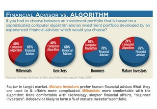 Factor in target market. Mature investors prefer human financial advice: What they
are used to & affairs more complicated. Millennials more comfortable with the
algorithm: More comfortable with technology, simpler financial affairs, “beginner
investors”. Roboadvice likely to form a % of mature investor’s portfolio.
 