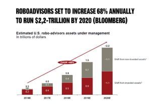 roboadvisors SET to increase68% annually
To run $2,2-trillion by 2020 (Bloomberg)
 