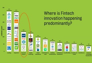 Where is Fintech
innovation happening
predominantly?
 