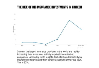 The rise of Big insurance investments in Fintech
Source: CBInsights
Some of the largest insurance providersin the world are rapidly
increasing their investment activity to private tech start-up
companies. According to CB Insights, tech start-up deal activity by
insurance companies and their corporateventure arms rose 460%
YoY in 2014.
 