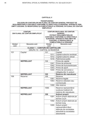 48               MONITORUL OFICIAL AL ROMÂNIEI, PARTEA I, Nr. 522 bis/25.VII.2011       www.CodFiscal.net




                                          CAPITOLUL V

                                       TRANSPUNEREA
           SOLDURILOR CONTURILOR DIN PLANUL DE CONTURI GENERAL PREV ZUT DE
      REGLEMENT RILE CONTABILE CONFORME CU DIRECTIVELE EUROPENE, APROBATE PRIN
     OMFP 3.055/2009, CU MODIFIC RILE I COMPLET RILE ULTERIOARE, ÎN PLANUL DE CONTURI
                                         SIMPLIFICAT

                  CONTURI                        CONTURI DIN PLANUL DE CONTURI
      DIN PLANUL DE CONTURI SIMPLIFICAT                      GENERAL,
                                                   POTRIVIT REGLEMENT RILOR
                                              CONTABILE CONFORME CU DIRECTIVELE
                                               EUROPENE, APROBATE PRIN OMFP NR.
                                                  3.055/2009, CU MODIFIC RILE I
                                                   COMPLET RILE ULTERIOARE
      Simbol          Denumire cont            Simbol            Denumire cont
       cont                                     cont
                       CLASA 1 – CONTURI DE CAPITALURI
                        GRUPA 10 – CAPITAL I REZERVE
     101       Capital                 101        Capital
                                             1011 Capital subscris nev rsat
                                             1012 Capital subscris v rsat
                                             1016 Patrimoniul public
               NEPRELUAT               104        Prime de capital
                                             1041 Prime de emisiune
                                             1042 Prime de fuziune/divizare
                                             1043 Prime de aport
                                             1044 Prime de conversie a
                                                  obliga iunilor în ac iuni
               NEPRELUAT               105        Rezerve din reevaluare
     106       Rezerve                 106        Rezerve
                                             1061 Rezerve legale
                                             1063 Rezerve statutare sau
                                                  contractuale
                                             1068 Alte rezerve
               NEPRELUAT                      1065        Rezerve reprezentând
                                                          surplusul realizat din
                                                          rezerve din reevaluare
               NEPRELUAT                      109         Ac iuni proprii
                                                     1091 Ac iuni proprii de inute pe
                                                          termen scurt
                                                     1092 Ac iuni proprii de inute pe
                                                          termen lung
                                                     1095 Ac iuni proprii
                                                          reprezentând titluri
                                                          de inute de societatea
                                                          absorbit la societatea
                                                          absorbant


                                                                                        45
 