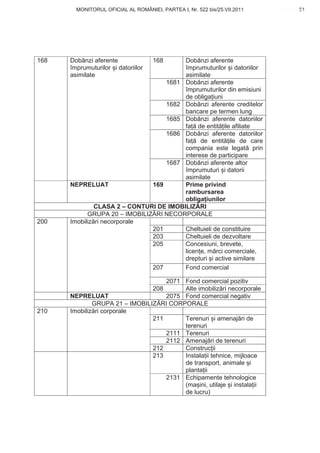 MONITORUL OFICIAL AL ROMÂNIEI, PARTEA I, Nr. 522 bis/25.VII.2011            51
                                                                           www.CodFiscal.net




168   Dobânzi aferente               168 Dobânzi aferente
      împrumuturilor i datoriilor        împrumuturilor i datoriilor
      asimilate                          asimilate
                                   1681 Dobânzi aferente
                                         împrumuturilor din emisiuni
                                         de obliga iuni
                                   1682 Dobânzi aferente creditelor
                                         bancare pe termen lung
                                   1685 Dobânzi aferente datoriilor
                                         fa de entit ile afiliate
                                   1686 Dobânzi aferente datoriilor
                                         fa    de entit ile de care
                                         compania este legat prin
                                         interese de participare
                                   1687 Dobânzi aferente altor
                                         împrumuturi i datorii
                                         asimilate
      NEPRELUAT                169       Prime privind
                                         rambursarea
                                         obliga iunilor
               CLASA 2 – CONTURI DE IMOBILIZ RI
            GRUPA 20 – IMOBILIZ RI NECORPORALE
200   Imobiliz ri necorporale
                               201       Cheltuieli de constituire
                               203       Cheltuieli de dezvoltare
                               205       Concesiuni, brevete,
                                         licen e, m rci comerciale,
                                         drepturi i active similare
                               207       Fond comercial

                                    2071 Fond comercial pozitiv
                                208      Alte imobiliz ri necorporale
      NEPRELUAT                     2075 Fond comercial negativ
              GRUPA 21 – IMOBILIZ RI CORPORALE
210   Imobiliz ri corporale
                                211      Terenuri i amenaj ri de
                                         terenuri
                                    2111 Terenuri
                                    2112 Amenaj ri de terenuri
                                212      Construc ii
                                213      Instala ii tehnice, mijloace
                                         de transport, animale i
                                         planta ii
                                    2131 Echipamente tehnologice
                                         (ma ini, utilaje i instala ii
                                         de lucru)


                                                                           48
 