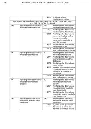 54                MONITORUL OFICIAL AL ROMÂNIEI, PARTEA I, Nr. 522 bis/25.VII.2011   www.CodFiscal.net




                                             2814 Amortizarea altor
                                                  imobiliz ri corporale
        GRUPA 29 – AJUST RI PENTRU DEPRECIEREA SAU PIERDEREA DE
                            VALOARE A IMOBILIZ RILOR
     290     Ajust ri pentru deprecierea 290      Ajust ri pentru deprecierea
             imobiliz rilor necorporale           imobiliz rilor necorporale
                                             2903 Ajust ri pentru deprecierea
                                                  cheltuielilor de dezvoltare
                                             2905 Ajust ri pentru deprecierea
                                                  concesiunilor, brevetelor,
                                                  licen elor, m rcilor
                                                  comerciale, drepturilor i
                                                  activelor similare
                                             2907 Ajust ri pentru deprecierea
                                                  fondului comercial
                                             2908 Ajust ri pentru deprecierea
                                                  altor imobiliz ri necorporale
     291     Ajust ri pentru deprecierea 291      Ajust ri pentru deprecierea
             imobiliz rilor corporale             imobiliz rilor corporale
                                             2911 Ajust ri pentru deprecierea
                                                  terenurilor i amenaj rilor
                                                  de terenuri
                                             2912 Ajust ri pentru deprecierea
                                                  construc iilor
                                             2913 Ajust ri pentru deprecierea
                                                  instala iilor, mijloacelor de
                                                  transport, animalelor i
                                                  planta iilor
                                             2914 Ajust ri pentru deprecierea
                                                  altor imobiliz ri corporale
     293     Ajust ri pentru deprecierea 293      Ajust ri pentru deprecierea
             imobiliz rilor în curs de            imobiliz rilor în curs de
             execu ie                             execu ie
                                             2931 Ajust ri pentru deprecierea
                                                  imobiliz rilor corporale în
                                                  curs de execu ie
                                             2933 Ajust ri pentru deprecierea
                                                  imobiliz rilor necorporale în
                                                  curs de execu ie
     296     Ajust ri pentru pierderea   296      Ajust ri pentru pierderea
             de valoare a imobiliz rilor          de valoare a imobiliz rilor
             financiare                           financiare
                                             2961 Ajust ri pentru pierderea
                                                  de valoare a ac iunilor
                                                  de inute la entit ile afiliate



                                                                                     51
 
