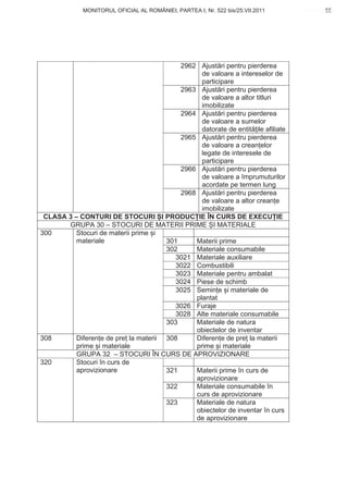 MONITORUL OFICIAL AL ROMÂNIEI, PARTEA I, Nr. 522 bis/25.VII.2011            55
                                                                                www.CodFiscal.net




                                         2962 Ajust ri pentru pierderea
                                               de valoare a intereselor de
                                               participare
                                         2963 Ajust ri pentru pierderea
                                               de valoare a altor titluri
                                               imobilizate
                                         2964 Ajust ri pentru pierderea
                                               de valoare a sumelor
                                               datorate de entit ile afiliate
                                         2965 Ajust ri pentru pierderea
                                               de valoare a crean elor
                                               legate de interesele de
                                               participare
                                         2966 Ajust ri pentru pierderea
                                               de valoare a împrumuturilor
                                               acordate pe termen lung
                                         2968 Ajust ri pentru pierderea
                                               de valoare a altor crean e
                                               imobilizate
 CLASA 3 – CONTURI DE STOCURI I PRODUC IE ÎN CURS DE EXECU IE
       GRUPA 30 – STOCURI DE MATERII PRIME I MATERIALE
300      Stocuri de materii prime i
         materiale                   301     Materii prime
                                     302     Materiale consumabile
                                       3021 Materiale auxiliare
                                       3022 Combustibili
                                       3023 Materiale pentru ambalat
                                       3024 Piese de schimb
                                       3025 Semin e i materiale de
                                             plantat
                                       3026 Furaje
                                       3028 Alte materiale consumabile
                                     303     Materiale de natura
                                             obiectelor de inventar
308      Diferen e de pre la materii 308     Diferen e de pre la materii
         prime i materiale                   prime i materiale
          GRUPA 32 – STOCURI ÎN CURS DE APROVIZIONARE
320      Stocuri în curs de
         aprovizionare               321     Materii prime în curs de
                                             aprovizionare
                                     322     Materiale consumabile în
                                             curs de aprovizionare
                                     323     Materiale de natura
                                             obiectelor de inventar în curs
                                             de aprovizionare



                                                                                52
 