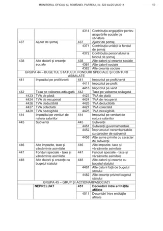 MONITORUL OFICIAL AL ROMÂNIEI, PARTEA I, Nr. 522 bis/25.VII.2011            59
                                                                                www.CodFiscal.net




                                         4314 Contribu ia angaja ilor pentru
                                              asigur rile sociale de
                                              s n tate
437      Ajutor de omaj                437    Ajutor de omaj
                                         4371 Contribu ia unit ii la fondul
                                              de omaj
                                         4372 Contribu ia personalului la
                                              fondul de omaj
438      Alte datorii i crean e        438    Alte datorii i crean e sociale
         sociale                         4381 Alte datorii sociale
                                         4382 Alte crean e sociale
    GRUPA 44 – BUGETUL STATULUI, FONDURI SPECIALE I CONTURI
                                 ASIMILATE
441      Impozitul pe profit/venit     441    Impozitul pe profit/venit
                                         4411 Impozitul pe profit
                                         4418 Impozitul pe venit
442      Taxa pe valoarea ad ugat      442    Taxa pe valoarea ad ugat
    4423 TVA de plat                     4423 TVA de plat
    4424 TVA de recuperat                4424 TVA de recuperat
    4426 TVA deductibil                  4426 TVA deductibil
    4427 TVA colectat                    4427 TVA colectat
    4428 TVA neexigibil                  4428 TVA neexigibil
444      Impozitul pe venituri de      444    Impozitul pe venituri de
         natura salariilor                    natura salariilor
445      Subven ii                     445    Subven ii
                                         4451 Subven ii guvernamentale
                                         4452 Împrumuturi nerambursabile
                                              cu caracter de subven ii
                                         4458 Alte sume primite cu caracter
                                              de subven ii
446      Alte impozite, taxe i         446    Alte impozite, taxe i
         v rs minte asimilate                 v rs minte asimilate
447      Fonduri speciale - taxe i     447    Fonduri speciale - taxe i
         v rs minte asimilate                 v rs minte asimilate
448      Alte datorii i crean e cu     448    Alte datorii i crean e cu
         bugetul statului                     bugetul statului
                                         4481 Alte datorii fa de bugetul
                                              statului
                                         4482 Alte crean e privind bugetul
                                              statului
               GRUPA 45 – GRUP I AC IONARI/ASOCIA I
         NEPRELUAT                     451    Decont ri între entit ile
                                              afiliate
                                         4511 Decont ri între entit ile
                                              afiliate


                                                                                56
 