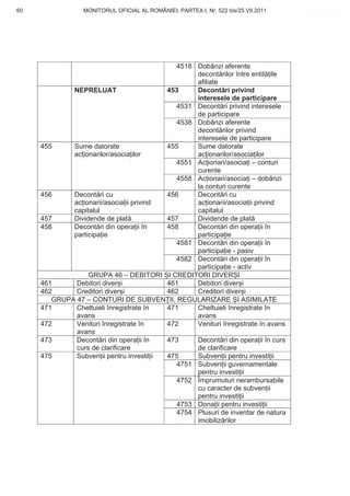 60               MONITORUL OFICIAL AL ROMÂNIEI, PARTEA I, Nr. 522 bis/25.VII.2011   www.CodFiscal.net




                                            4518 Dobânzi aferente
                                                 decont rilor între entit ile
                                                 afiliate
             NEPRELUAT                    453    Decont ri privind
                                                 interesele de participare
                                            4531 Decont ri privind interesele
                                                 de participare
                                            4538 Dobânzi aferente
                                                 decont rilor privind
                                                 interesele de participare
     455     Sume datorate                455    Sume datorate
             ac ionarilor/asocia ilor            ac ionarilor/asocia ilor
                                            4551 Ac ionari/asocia i – conturi
                                                 curente
                                            4558 Ac ionari/asocia i – dobânzi
                                                 la conturi curente
     456     Decont ri cu                 456    Decont ri cu
             ac ionarii/asocia ii privind        ac ionarii/asocia ii privind
             capitalul                           capitalul
     457     Dividende de plat            457    Dividende de plat
     458     Decont ri din opera ii în    458    Decont ri din opera ii în
             participa ie                        participa ie
                                            4581 Decont ri din opera ii în
                                                 participa ie - pasiv
                                            4582 Decont ri din opera ii în
                                                 participa ie - activ
                  GRUPA 46 – DEBITORI I CREDITORI DIVER I
     461      Debitori diver i            461    Debitori diver i
     462      Creditori diver i           462    Creditori diver i
        GRUPA 47 – CONTURI DE SUBVEN II, REGULARIZARE I ASIMILATE
     471      Cheltuieli înregistrate în  471    Cheltuieli înregistrate în
              avans                              avans
     472      Venituri înregistrate în    472    Venituri înregistrate în avans
              avans
     473      Decont ri din opera ii în   473    Decont ri din opera ii în curs
              curs de clarificare                de clarificare
     475      Subven ii pentru investi ii 475    Subven ii pentru investi ii
                                            4751 Subven ii guvernamentale
                                                 pentru investi ii
                                            4752 Împrumuturi nerambursabile
                                                 cu caracter de subven ii
                                                 pentru investi ii
                                            4753 Dona ii pentru investi ii
                                            4754 Plusuri de inventar de natura
                                                 imobiliz rilor



                                                                                    57
 