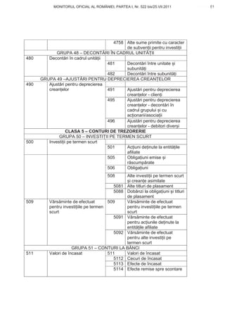 MONITORUL OFICIAL AL ROMÂNIEI, PARTEA I, Nr. 522 bis/25.VII.2011               61
                                                                                  www.CodFiscal.net




                                       4758 Alte sume primite cu caracter
                                            de subven ii pentru investi ii
             GRUPA 48 – DECONT RI ÎN CADRUL UNIT II
480      Decont ri în cadrul unit ii
                                     481    Decont ri între unitate i
                                            subunit i
                                     482    Decont ri între subunit i
      GRUPA 49 –AJUST RI PENTRU DEPRECIEREA CREAN ELOR
490      Ajust ri pentru deprecierea
         crean elor                  491    Ajust ri pentru deprecierea
                                            crean elor - clien i
                                     495    Ajust ri pentru deprecierea
                                            crean elor - decont ri în
                                            cadrul grupului i cu
                                            ac ionarii/asocia ii
                                     496    Ajust ri pentru deprecierea
                                            crean elor - debitori diver i
                   CLASA 5 – CONTURI DE TREZORERIE
              GRUPA 50 – INVESTI II PE TERMEN SCURT
500      Investi ii pe termen scurt
                                     501    Ac iuni de inute la entit ile
                                            afiliate
                                     505    Obliga iuni emise i
                                            r scump rate
                                     506    Obliga iuni
                                         508   Alte investi ii pe termen scurt
                                                i crean e asimilate
                                          5081 Alte titluri de plasament
                                          5088 Dobânzi la obliga iuni i titluri
                                               de plasament
509       V rs minte de efectuat        509    V rs minte de efectuat
          pentru investi iile pe termen        pentru investi iile pe termen
          scurt                                scurt
                                          5091 V rs minte de efectuat
                                               pentru ac iunile de inute la
                                               entit ile afiliate
                                          5092 V rs minte de efectuat
                                               pentru alte investi ii pe
                                               termen scurt
                      GRUPA 51 – CONTURI LA B NCI
511       Valori de încasat             511    Valori de încasat
                                          5112 Cecuri de încasat
                                          5113 Efecte de încasat
                                          5114 Efecte remise spre scontare



                                                                                  58
 