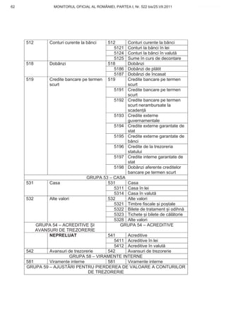 62               MONITORUL OFICIAL AL ROMÂNIEI, PARTEA I, Nr. 522 bis/25.VII.2011       www.CodFiscal.net




     512       Conturi curente la b nci       512        Conturi curente la b nci
                                                5121     Conturi la b nci în lei
                                                5124     Conturi la b nci în valut
                                                5125     Sume în curs de decontare
     518       Dobânzi                        518        Dobânzi
                                                5186     Dobânzi de pl tit
                                                5187     Dobânzi de încasat
     519       Credite bancare pe termen      519        Credite bancare pe termen
               scurt                                     scurt
                                                 5191    Credite bancare pe termen
                                                         scurt
                                                 5192    Credite bancare pe termen
                                                         scurt nerambursate la
                                                         scaden
                                                 5193    Credite externe
                                                         guvernamentale
                                                 5194    Credite externe garantate de
                                                         stat
                                                 5195    Credite externe garantate de
                                                         b nci
                                                 5196    Credite de la trezoreria
                                                         statului
                                                 5197    Credite interne garantate de
                                                         stat
                                                 5198    Dobânzi aferente creditelor
                                                         bancare pe termen scurt
                                GRUPA 53 – CASA
     531       Casa                      531     Casa
                                           5311 Casa în lei
                                           5314 Casa în valut
     532      Alte valori                532     Alte valori
                                           5321 Timbre fiscale i po tale
                                           5322 Bilete de tratament i odihn
                                           5323 Tichete i bilete de c l torie
                                           5328 Alte valori
         GRUPA 54 – ACREDITIVE I             GRUPA 54 – ACREDITIVE
         AVANSURI DE TREZORERIE
              NEPRELUAT                  541     Acreditive
                                           5411 Acreditive în lei
                                           5412 Acreditive în valut
     542      Avansuri de trezorerie     542     Avansuri de trezorerie
                          GRUPA 58 – VIRAMENTE INTERNE
     581      Viramente interne          581     Viramente interne
     GRUPA 59 – AJUST RI PENTRU PIERDEREA DE VALOARE A CONTURILOR
                                 DE TREZORERIE


                                                                                        59
 