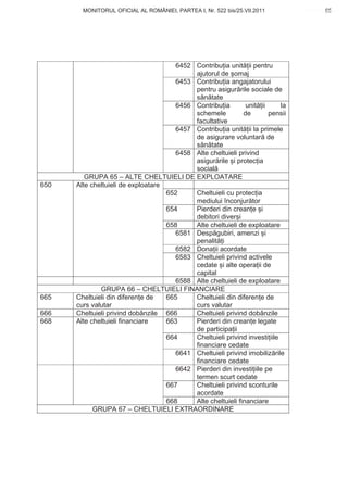 MONITORUL OFICIAL AL ROMÂNIEI, PARTEA I, Nr. 522 bis/25.VII.2011                 65
                                                                                www.CodFiscal.net




                                      6452 Contribu ia unit ii pentru
                                           ajutorul de omaj
                                      6453 Contribu ia angajatorului
                                           pentru asigur rile sociale de
                                           s n tate
                                      6456 Contribu ia        unit ii      la
                                           schemele          de       pensii
                                           facultative
                                      6457 Contribu ia unit ii la primele
                                           de asigurare voluntar de
                                           s n tate
                                      6458 Alte cheltuieli privind
                                           asigur rile i protec ia
                                           social
         GRUPA 65 – ALTE CHELTUIELI DE EXPLOATARE
650   Alte cheltuieli de exploatare
                                    652    Cheltuieli cu protec ia
                                           mediului înconjur tor
                                    654    Pierderi din crean e i
                                           debitori diver i
                                    658    Alte cheltuieli de exploatare
                                      6581 Desp gubiri, amenzi i
                                           penalit i
                                      6582 Dona ii acordate
                                      6583 Cheltuieli privind activele
                                           cedate i alte opera ii de
                                           capital
                                      6588 Alte cheltuieli de exploatare
              GRUPA 66 – CHELTUIELI FINANCIARE
665   Cheltuieli din diferen e de   665    Cheltuieli din diferen e de
      curs valutar                         curs valutar
666   Cheltuieli privind dobânzile 666     Cheltuieli privind dobânzile
668   Alte cheltuieli financiare    663    Pierderi din crean e legate
                                           de participa ii
                                    664    Cheltuieli privind investi iile
                                           financiare cedate
                                      6641 Cheltuieli privind imobiliz rile
                                           financiare cedate
                                      6642 Pierderi din investi iile pe
                                           termen scurt cedate
                                    667    Cheltuieli privind sconturile
                                           acordate
                                    668    Alte cheltuieli financiare
            GRUPA 67 – CHELTUIELI EXTRAORDINARE




                                                                                62
 