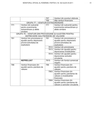 MONITORUL OFICIAL AL ROMÂNIEI, PARTEA I, Nr. 522 bis/25.VII.2011            69
                                                                                www.CodFiscal.net




                                      767    Venituri din sconturi ob inute
                                      768    Alte venituri financiare
                 GRUPA 77 – VENITURI EXTRAORDINARE
771       Venituri din subven ii      771    Venituri din subven ii pentru
          pentru evenimente                  evenimente extraordinare i
          extraordinare i altele             altele similare
          similare
      GRUPA 78 – VENITURI DIN PROVIZIOANE I AJUST RI PENTRU
                DEPRECIERE SAU PIERDERE DE VALOARE
781       Venituri din provizioane i  781    Venituri din provizioane i
          ajust ri pentru depreciere         ajust ri pentru depreciere
          privind activitatea de             privind activitatea de
          exploatare                         exploatare
                                        7812 Venituri din provizioane
                                        7813 Venituri din ajust ri pentru
                                             deprecierea imobiliz rilor
                                        7814 Venituri din ajust ri pentru
                                             deprecierea activelor
                                             circulante
          NEPRELUAT                   7815   Venituri din fondul comercial
                                             negativ
786       Venituri financiare din     786    Venituri financiare din
          ajust ri pentru pierdere de        ajust ri pentru pierdere de
          valoare                            valoare
                                        7863 Venituri financiare din
                                             ajust ri pentru pierderea de
                                             valoare a imobiliz rilor
                                             financiare
                                        7864 Venituri financiare din
                                             ajust ri pentru pierderea de
                                             valoare a activelor circulante




                                                                                66
 