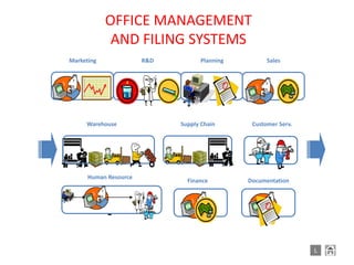 OFFICE MANAGEMENT
             AND FILING SYSTEMS
Marketing              R&D         Planning         Sales




     Warehouse               Supply Chain      Customer Serv.




      Human Resource
                               Finance        Documentation




                                                                L
 