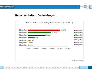 Workshop Suchmaschinen-Marketing Hamburg, 03. Mai 2007
Nutzerverhalten: Suchanfragen
Nutzerverhalten: Anzahl der Begriffskombinationen (Deutschland)
28,89%
40,05%
1 Begriff(e)
2 Begriff(e) 2 Begriff(e)
1 Begriff(e)
0,58%
2,12%
7,14%
20,94%
6 Begriff(e)
5 Begriff(e)
4 Begriff(e)
3 Begriff(e) 3 Begriff(e)
4 Begriff(e)
5 Begriff(e)
6 Begriff(e)
0,15%
0,58%
0,00% 10,00% 20,00% 30,00% 40,00% 50,00%
7 Begriff(e)
6 eg (e)
7 Begriff(e)
Stand: Februar 2007
● ● ● ● ● ● ● ● ● ● ● ● ● ● ● ● ● ● ● ● ● ● ● ● ● ● ● ● ● ● ● ● ● ● ● ● ● ● ● ● ● ● ● ● ● ● ● ● ●
 