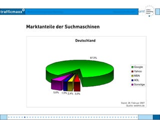 Workshop Suchmaschinen-Marketing Hamburg, 03. Mai 2007
Marktanteile der Suchmaschinen
Deutschland
87,5%
Google
Yahoo
MSNMSN
AOL
Sonstige
3,0%2,4%1,5%5,6%
Stand: 28. Februar 2007
Q i
● ● ● ● ● ● ● ● ● ● ● ● ● ● ● ● ● ● ● ● ● ● ● ● ● ● ● ● ● ● ● ● ● ● ● ● ● ● ● ● ● ● ● ● ● ● ● ● ●
Quelle: webhits.de
 